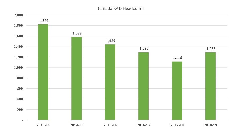 Cañada KAD Headcount 2, 000 1, 820 1, 579 1, 600 1, 439 1, Cañada KAD Headcount 2, 000 1, 820 1, 579 1, 600 1, 439 1,