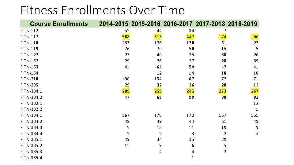 Fitness Enrollments Over Time Course Enrollments FITN-112 FITN-117 FITN-118 FITN-119 FITN-122 FITN-153 FITN-154 FITN-210 Fitness Enrollments Over Time Course Enrollments FITN-112 FITN-117 FITN-118 FITN-119 FITN-122 FITN-153 FITN-154 FITN-210