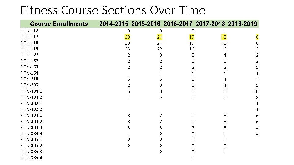Fitness Course Sections Over Time Course Enrollments FITN-112 FITN-117 FITN-118 FITN-119 FITN-122 FITN-153 FITN-154 Fitness Course Sections Over Time Course Enrollments FITN-112 FITN-117 FITN-118 FITN-119 FITN-122 FITN-153 FITN-154