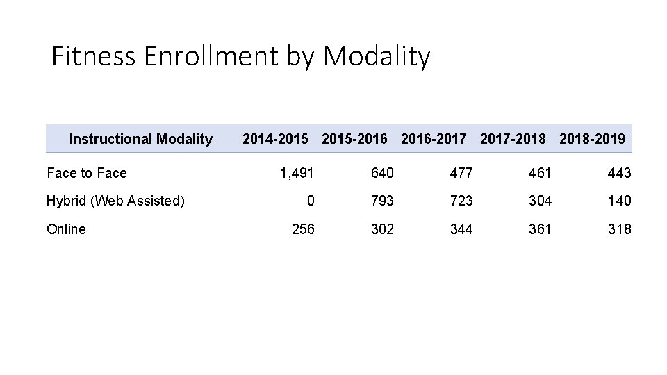 Fitness Enrollment by Modality Instructional Modality Face to Face Hybrid (Web Assisted) Online 2014 Fitness Enrollment by Modality Instructional Modality Face to Face Hybrid (Web Assisted) Online 2014