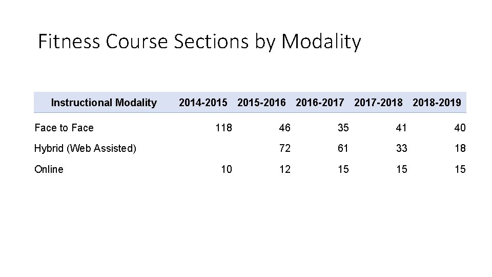 Fitness Course Sections by Modality Instructional Modality Face to Face 2014 -2015 -2016 -2017 Fitness Course Sections by Modality Instructional Modality Face to Face 2014 -2015 -2016 -2017