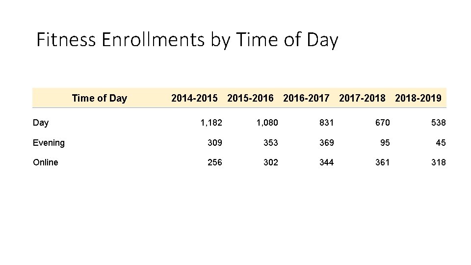 Fitness Enrollments by Time of Day Day 2014 -2015 -2016 -2017 -2018 -2019 1, Fitness Enrollments by Time of Day Day 2014 -2015 -2016 -2017 -2018 -2019 1,
