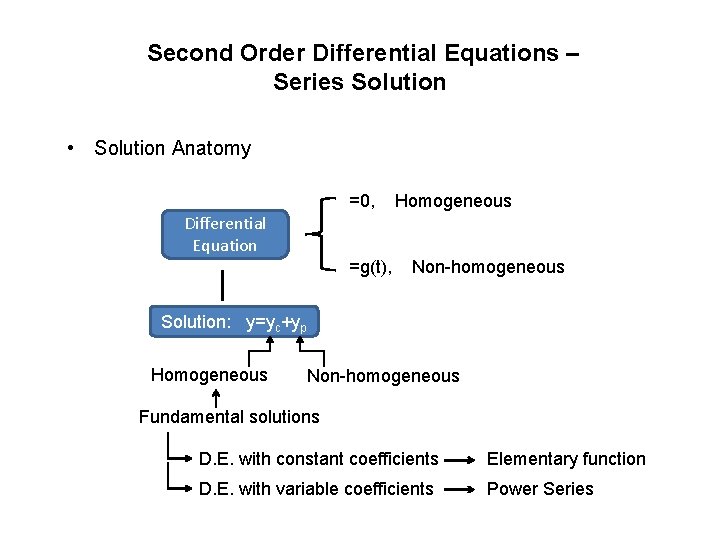 Second Order Differential Equations – Series Solution • Solution Anatomy =0, Homogeneous Differential Equation Second Order Differential Equations – Series Solution • Solution Anatomy =0, Homogeneous Differential Equation