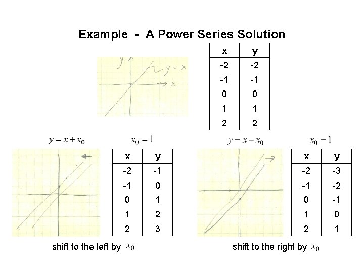 Example - A Power Series Solution shift to the left by x y -2 Example - A Power Series Solution shift to the left by x y -2