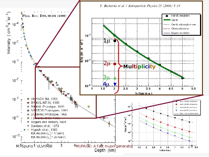 Underwater muons: data 1 m ● 2 m ■ 3 m 4 m M.