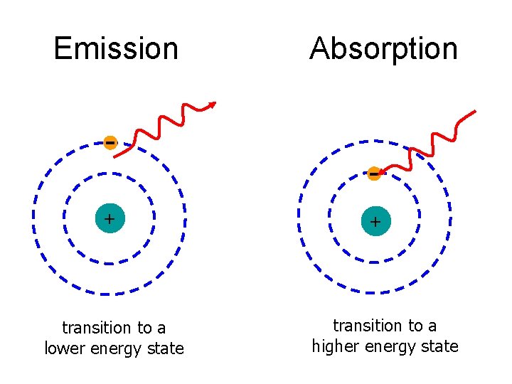 Emission + transition to a lower energy state Absorption + transition to a higher