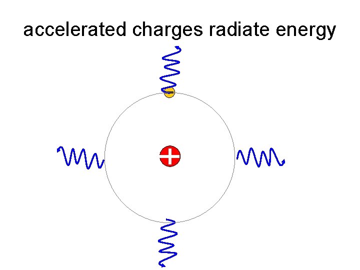 accelerated charges radiate energy 