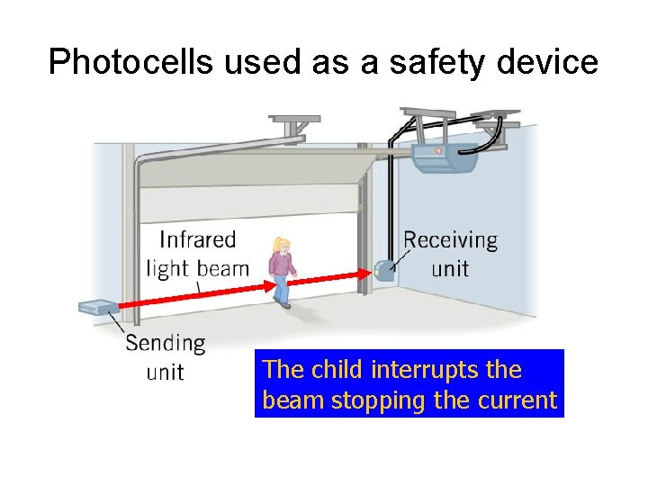 Photocells used as a safety device The child interrupts the beam stopping the current