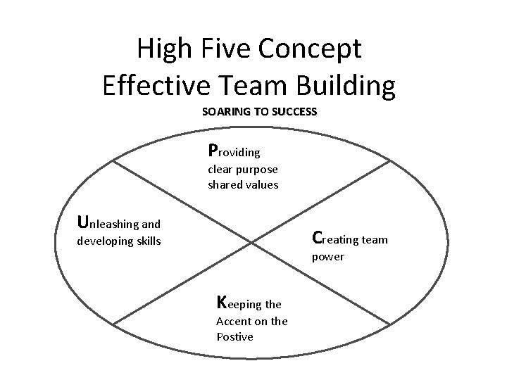 High Five Concept Effective Team Building SOARING TO SUCCESS Providing clear purpose shared values