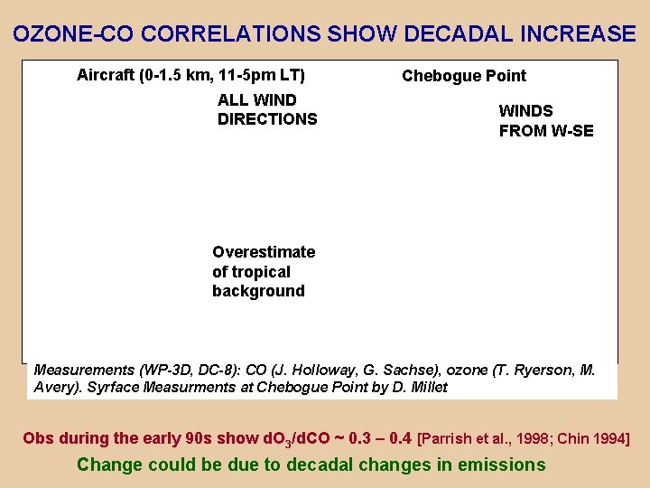 OZONE-CO CORRELATIONS SHOW DECADAL INCREASE Aircraft (0 -1. 5 km, 11 -5 pm LT)