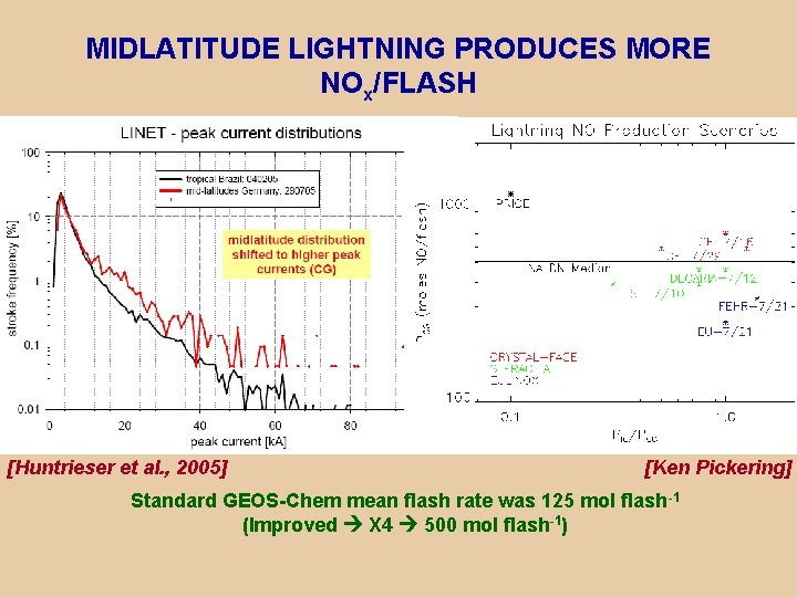 MIDLATITUDE LIGHTNING PRODUCES MORE NOx/FLASH [Huntrieser et al. , 2005] [Ken Pickering] Standard GEOS-Chem