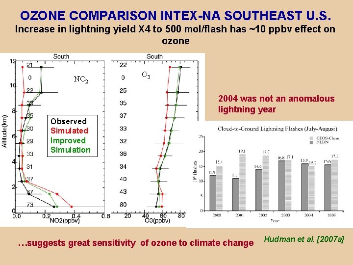 OZONE COMPARISON INTEX-NA SOUTHEAST U. S. Increase in lightning yield X 4 to 500