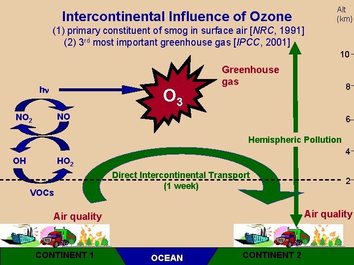 Intercontinental Influence of Ozone Alt (km) (1) primary constituent of smog in surface air