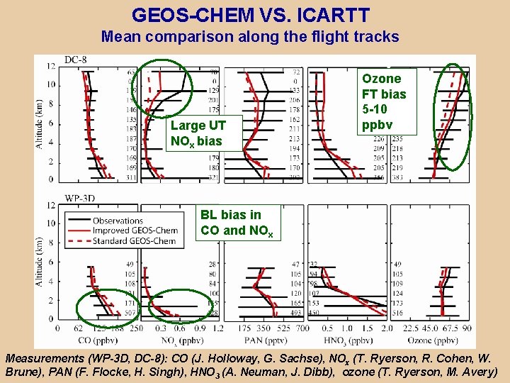 GEOS-CHEM VS. ICARTT Mean comparison along the flight tracks Large UT NOx bias Ozone