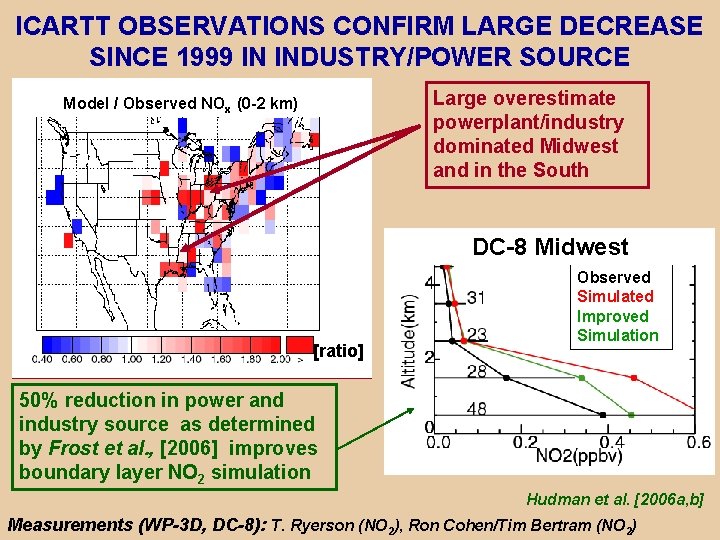 ICARTT OBSERVATIONS CONFIRM LARGE DECREASE SINCE 1999 IN INDUSTRY/POWER SOURCE Large overestimate powerplant/industry dominated