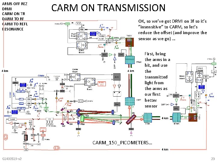 ARMS OFF REZ DRMI CARM ON TR DARM TO RF CARM TO REFL RESONANCE