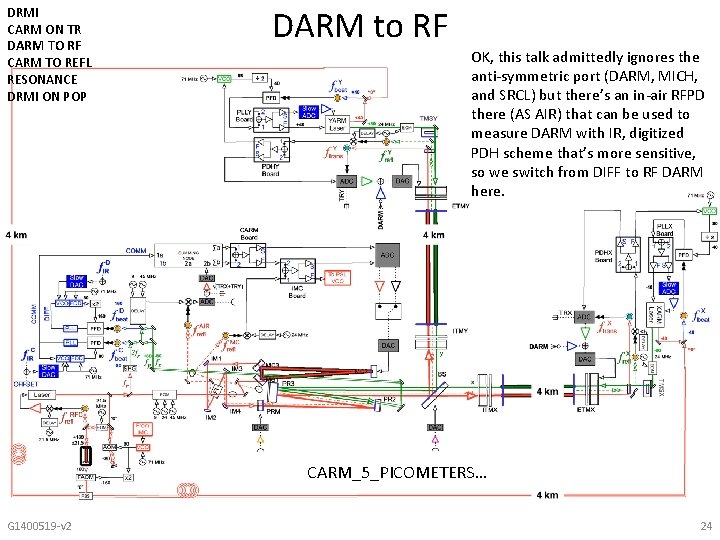 DRMI CARM ON TR DARM TO RF CARM TO REFL RESONANCE DRMI ON POP