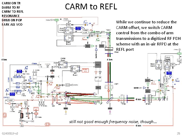 CARM ON TR DARM TO RF CARM TO REFL RESONANCE DRMI ON POP PARK