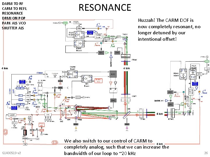 DARM TO RF CARM TO REFL RESONANCE DRMI ON POP PARK ALS VCO SHUTTER