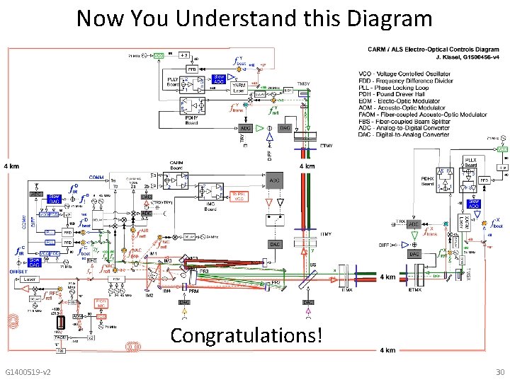 Now You Understand this Diagram Congratulations! G 1400519 -v 2 30 