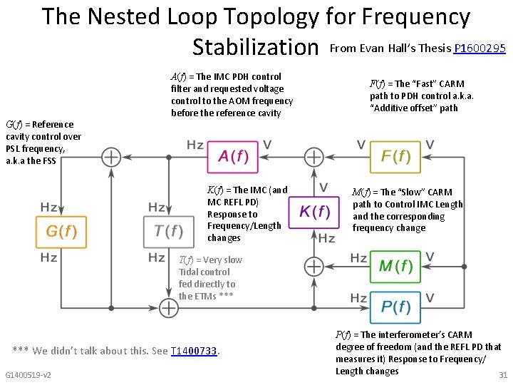 The Nested Loop Topology for Frequency Stabilization From Evan Hall’s Thesis P 1600295 A(f)