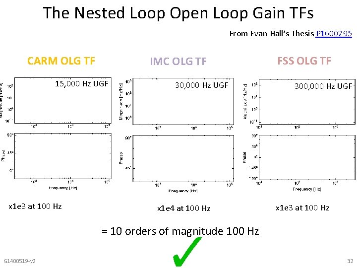 The Nested Loop Open Loop Gain TFs From Evan Hall’s Thesis P 1600295 CARM