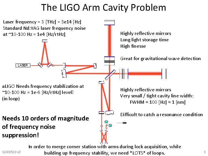 The LIGO Arm Cavity Problem Laser frequency = 3 [THz] = 3 e 14