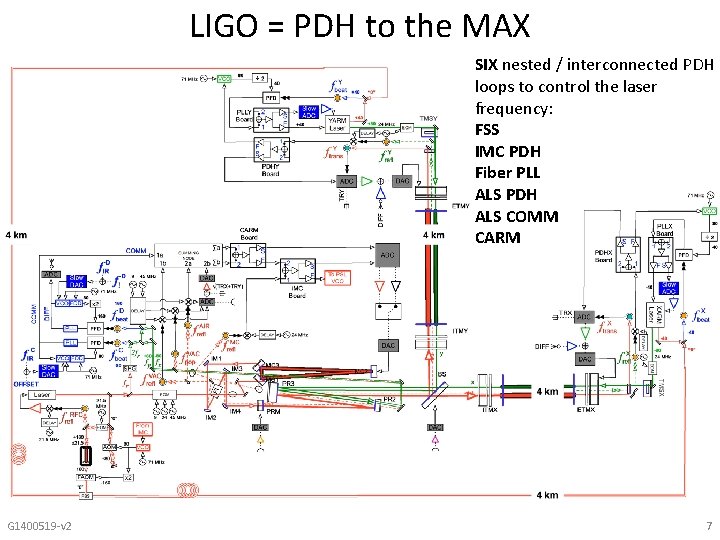 LIGO = PDH to the MAX SIX nested / interconnected PDH loops to control