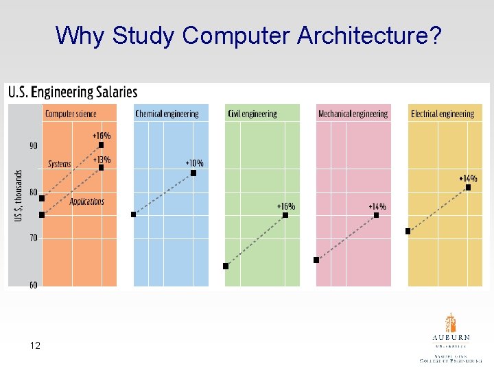 Why Study Computer Architecture? 12 