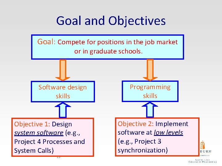 Goal and Objectives Goal: Compete for positions in the job market or in graduate