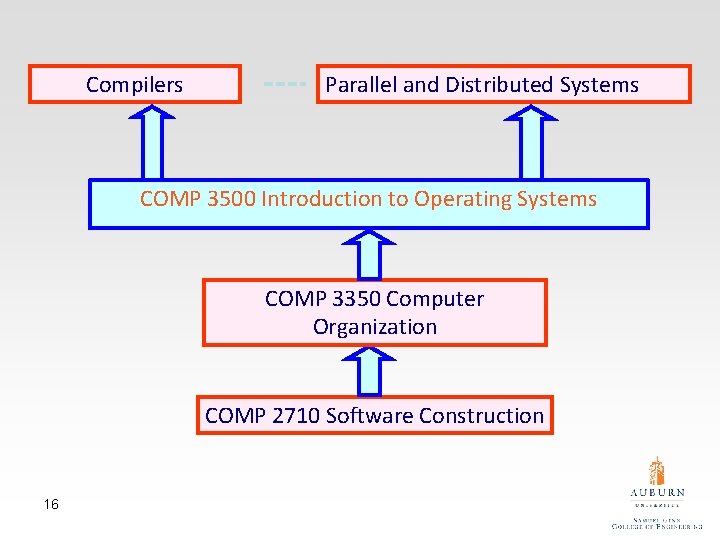 Compilers Parallel and Distributed Systems COMP 3500 Introduction to Operating Systems COMP 3350 Computer