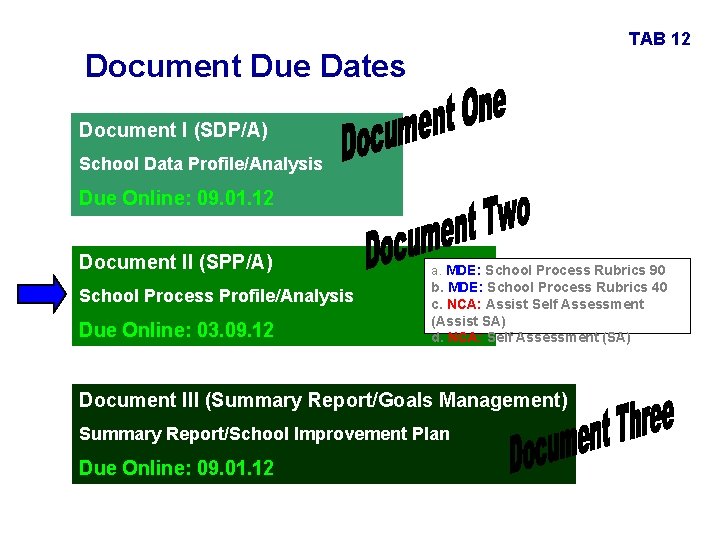 TAB 12 Document Due Dates Document I (SDP/A) School Data Profile/Analysis Due Online: 09.