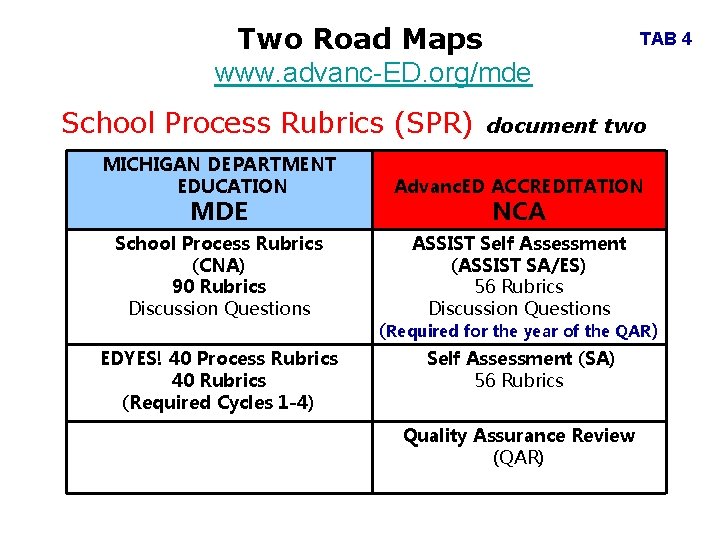 Two Road Maps www. advanc-ED. org/mde TAB 4 School Process Rubrics (SPR) document two