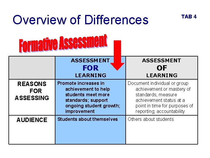 Overview of Differences ASSESSMENT LEARNING Promote increases in achievement to help students meet more