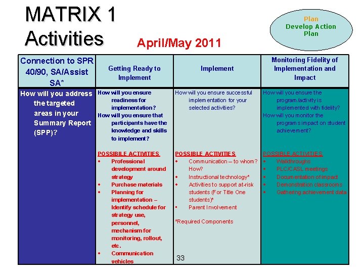 MATRIX 1 Activities Connection to SPR 40/90, SA/Assist SA* How will you address the