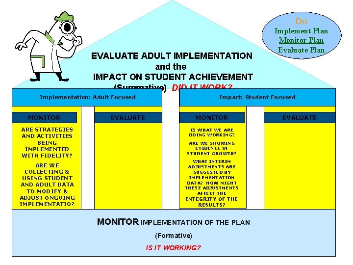 EVALUATE ADULT IMPLEMENTATION EVALUATE and the IMPACT ON STUDENT ACHIEVEMENT (Summative) DID IT WORK?