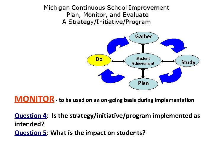 Michigan Continuous School Improvement Plan, Monitor, and Evaluate A Strategy/Initiative/Program Gather Do Student Achievement