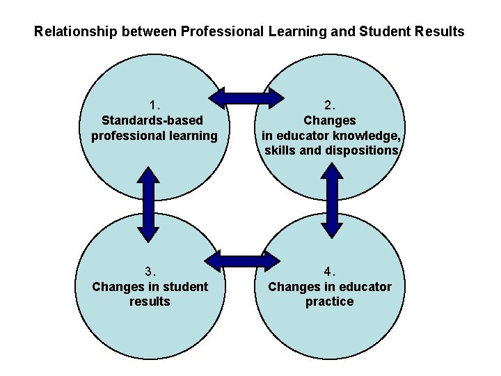 Relationship between Professional Learning and Student Results 1. Standards-based professional learning 3. Changes in