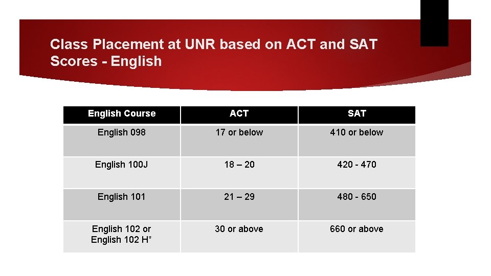 Class Placement at UNR based on ACT and SAT Scores - English Course ACT Class Placement at UNR based on ACT and SAT Scores - English Course ACT