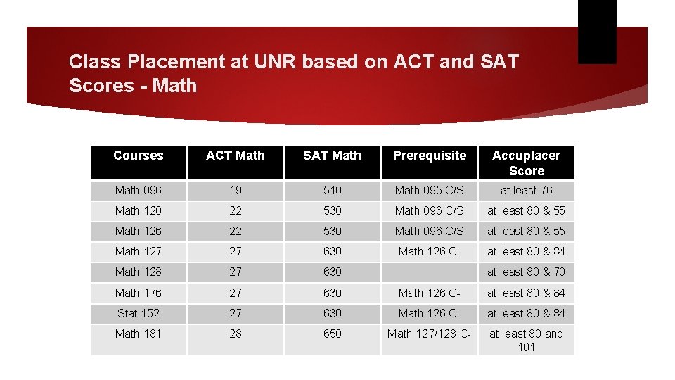 Class Placement at UNR based on ACT and SAT Scores - Math Courses ACT Class Placement at UNR based on ACT and SAT Scores - Math Courses ACT