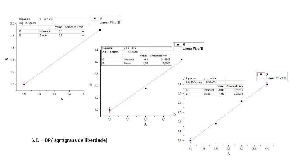 S. E. = DP/ sqrt(graus de liberdade) 