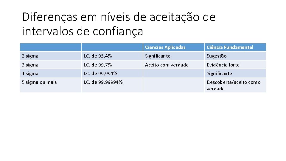 Diferenças em níveis de aceitação de intervalos de confiança Ciencias Aplicadas Ciência Fundamental 2