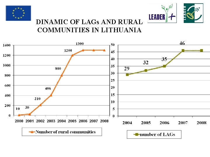 DINAMIC OF LAGs AND RURAL COMMUNITIES IN LITHUANIA 