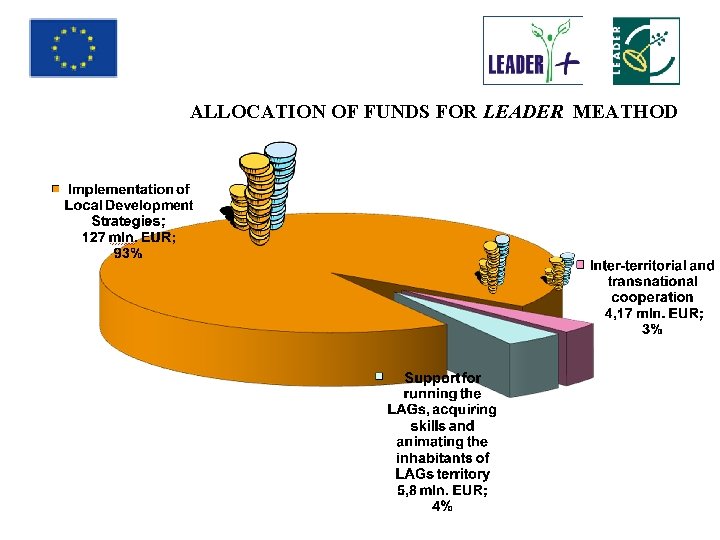 ALLOCATION OF FUNDS FOR LEADER MEATHOD 