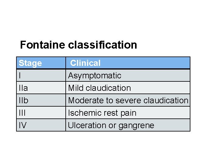 Fontaine classification Stage I IIa IIb III IV Clinical Asymptomatic Mild claudication Moderate to