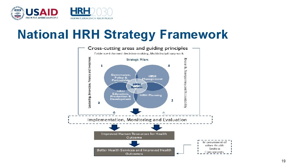National HRH Strategy Framework Strategic Pillars 3 1 4 2 19 