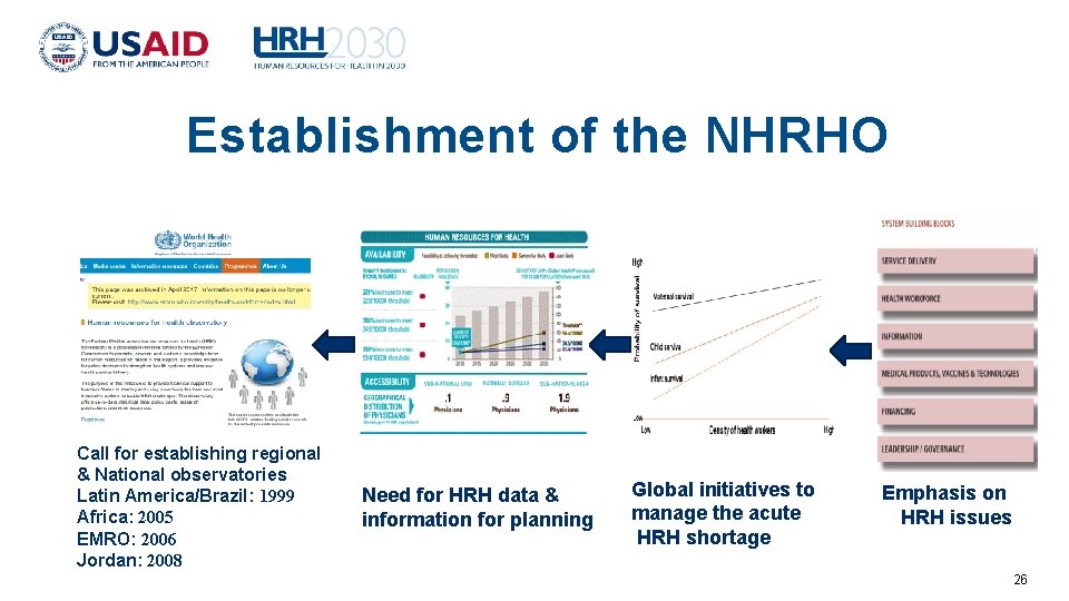 Establishment of the NHRHO Call for establishing regional & National observatories Latin America/Brazil: 1999