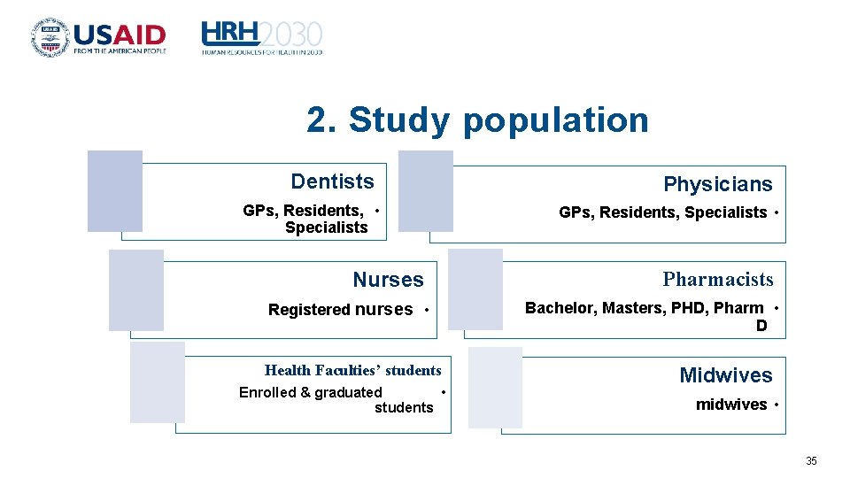  2. Study population Dentists Physicians GPs, Residents, • Specialists GPs, Residents, Specialists •