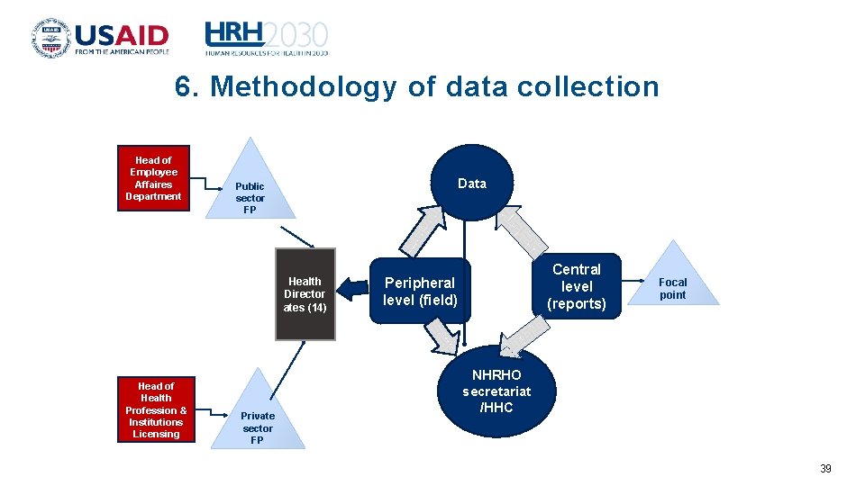 6. Methodology of data collection Head of Employee Affaires Department Data Public sector FP