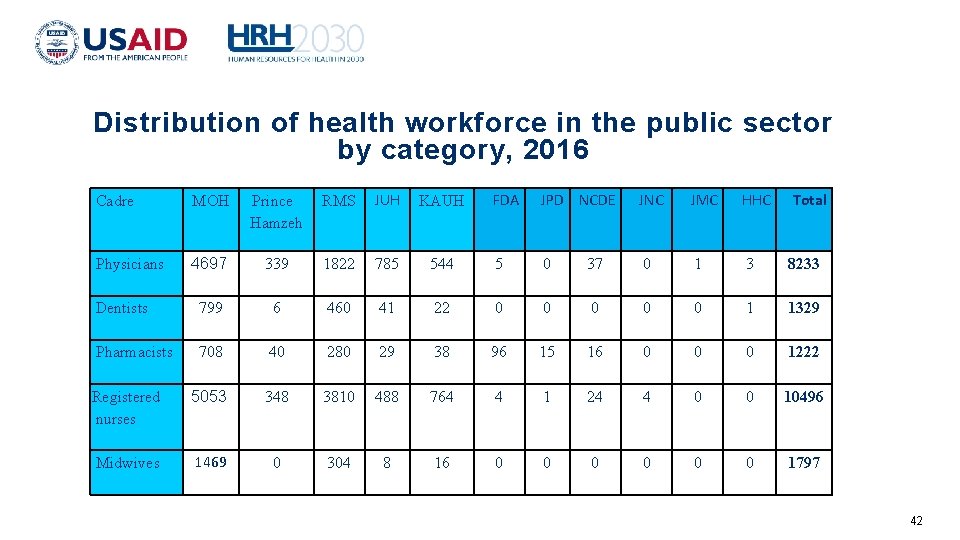 Distribution of health workforce in the public sector by category, 2016 Cadre MOH Prince